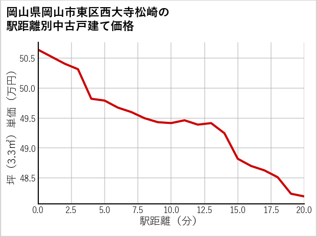 岡山県岡山市東区西大寺松崎の徒歩距離別の中古戸建て坪単価