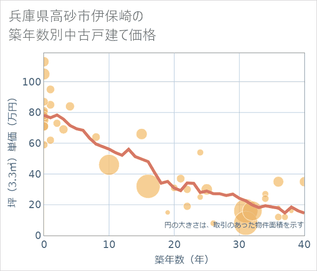 兵庫県高砂市伊保崎の築年数別の中古戸建て坪単価