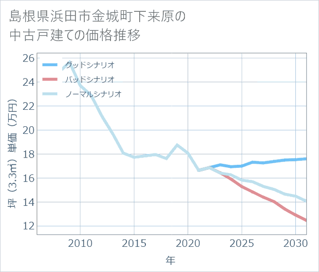 島根県浜田市金城町下来原の中古戸建て価格推移