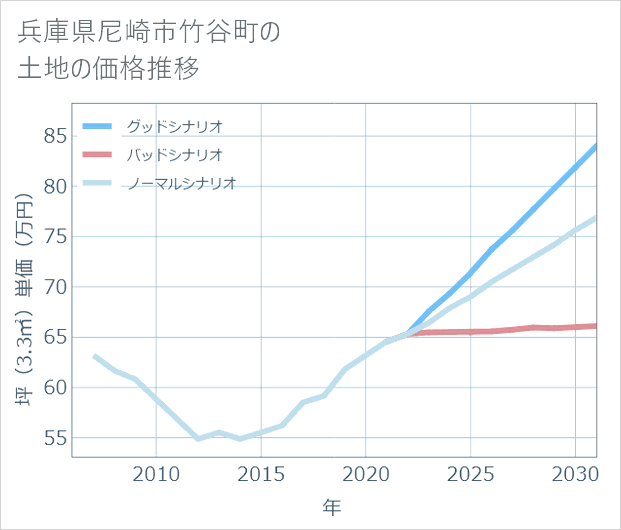 兵庫県尼崎市竹谷町の土地価格推移