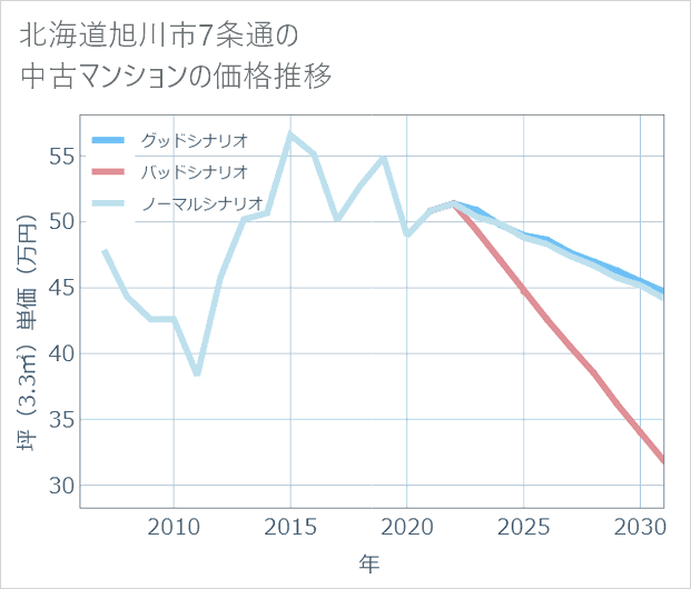 北海道旭川市7条通の中古マンション価格推移