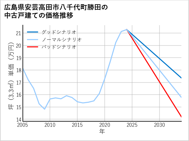 広島県安芸高田市八千代町勝田の中古戸建て価格推移