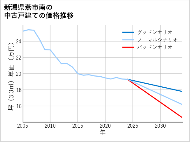 新潟県燕市南の中古戸建て価格推移