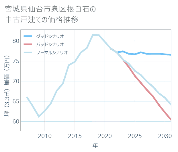 宮城県仙台市泉区根白石の中古戸建て価格推移
