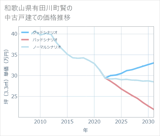 和歌山県有田川町賢の中古戸建て価格推移