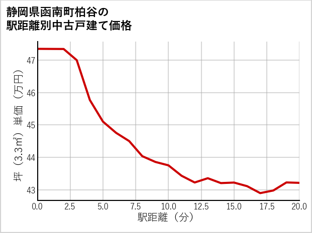 静岡県函南町柏谷の徒歩距離別の中古戸建て坪単価