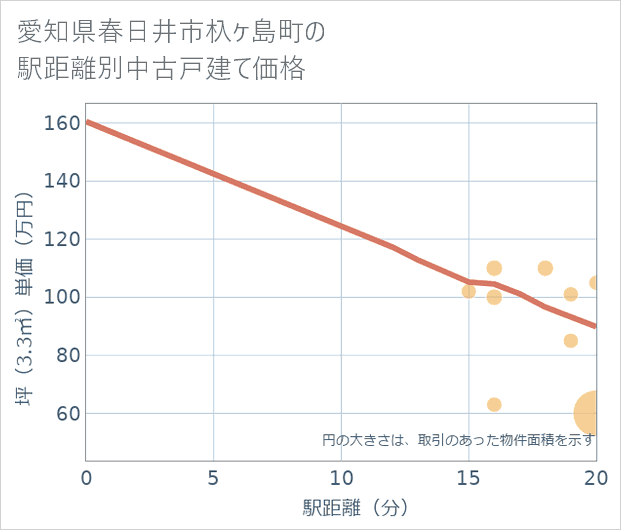 愛知県春日井市杁ケ島町の徒歩距離別の中古戸建て坪単価