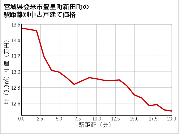 宮城県登米市豊里町新田町の徒歩距離別の中古戸建て坪単価