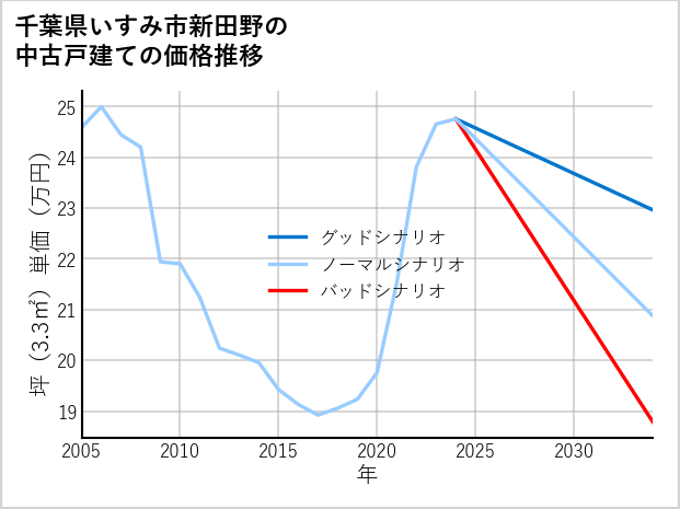 千葉県いすみ市新田野の中古戸建て価格推移