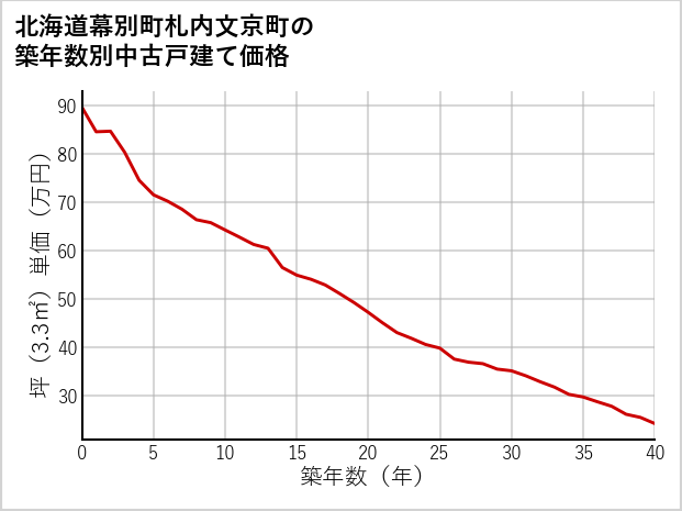 北海道幕別町札内文京町の築年数別の中古戸建て坪単価