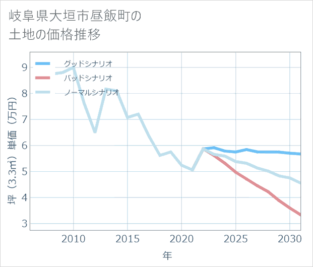 岐阜県大垣市昼飯町の土地価格推移