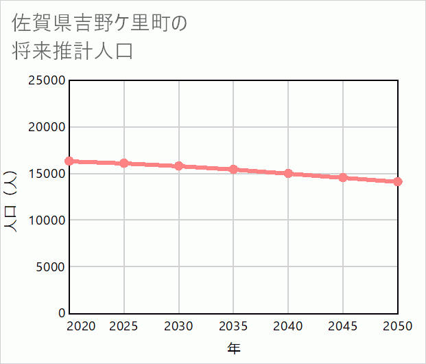吉野ケ里町の将来推計人口