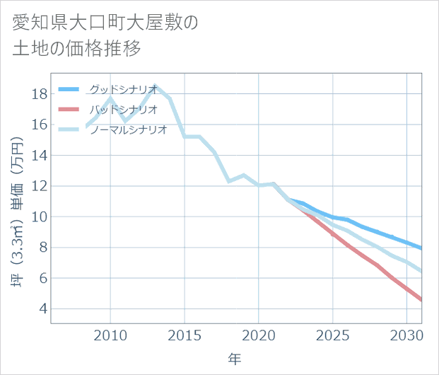 愛知県大口町大屋敷の土地価格推移