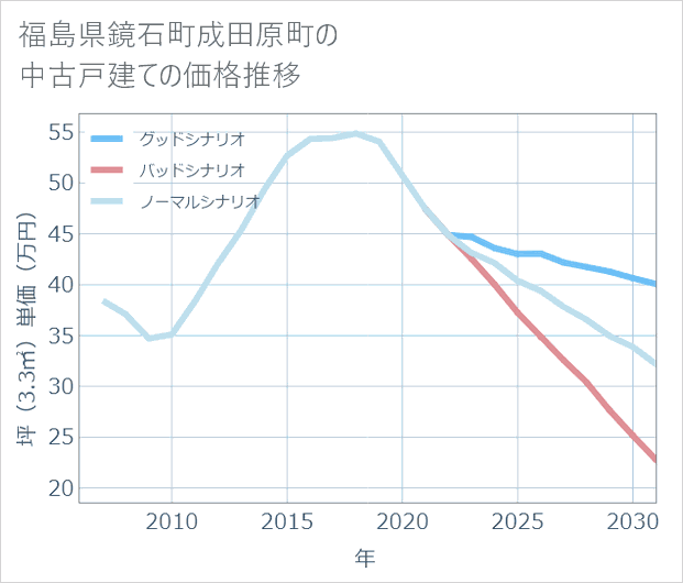 福島県鏡石町成田原町の中古戸建て価格推移