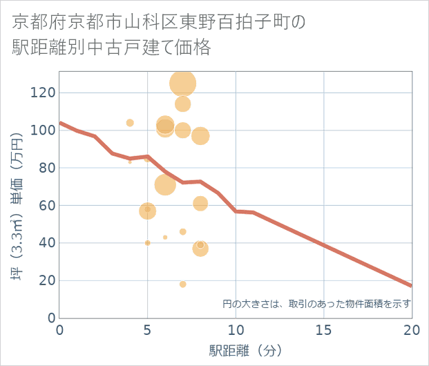 京都府京都市山科区東野百拍子町の徒歩距離別の中古戸建て坪単価