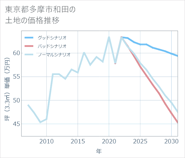 東京都多摩市和田の土地価格推移