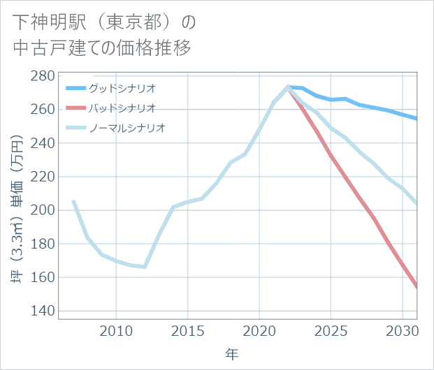 下神明駅(東京都)の中古戸建て価格推移