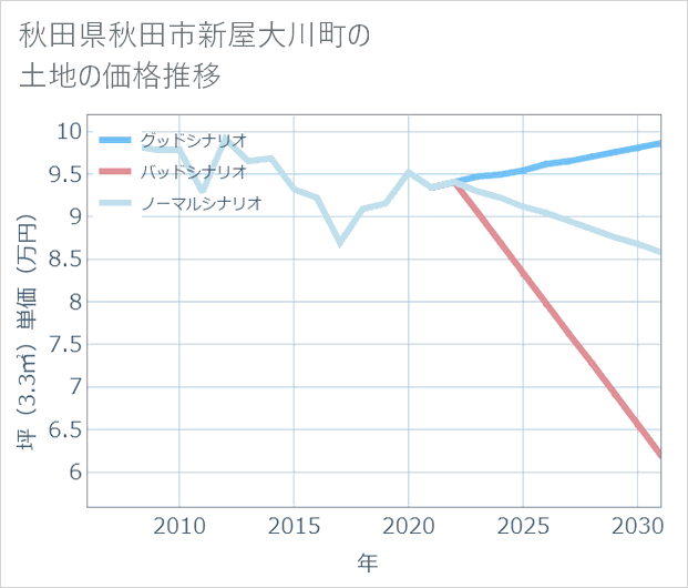 秋田県秋田市新屋大川町の土地価格推移