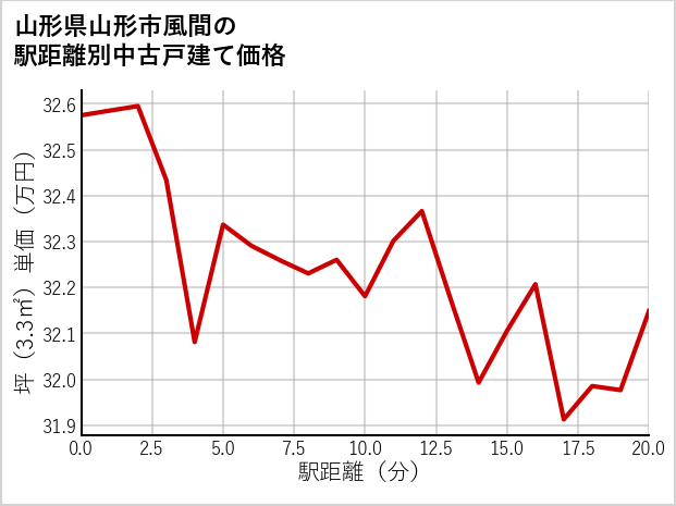 山形県山形市風間の徒歩距離別の中古戸建て坪単価