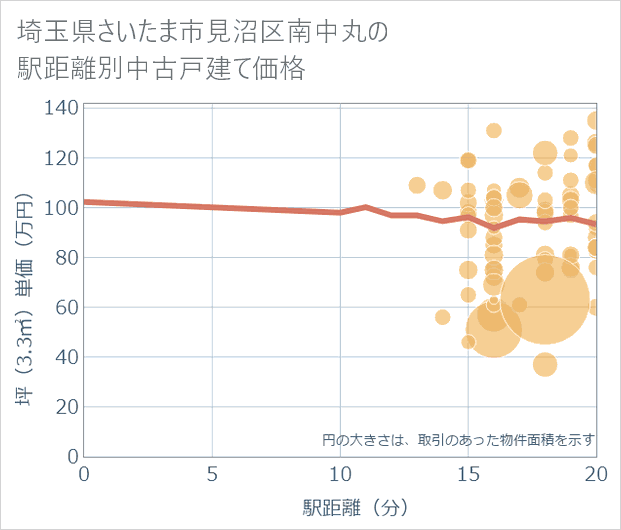 埼玉県さいたま市見沼区南中丸の徒歩距離別の中古戸建て坪単価