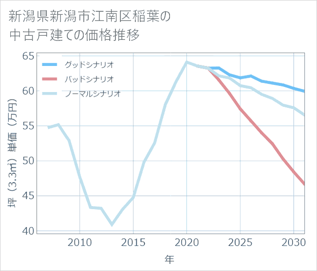 新潟県新潟市江南区稲葉の中古戸建て価格推移