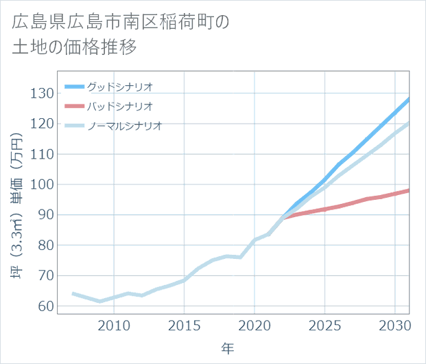 広島県広島市南区稲荷町の土地価格推移