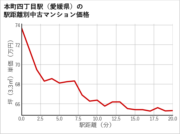 本町四丁目駅（愛媛県）の徒歩距離別の中古マンション坪単価