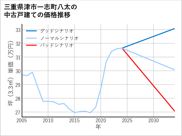 三重県津市一志町八太の中古戸建て価格推移