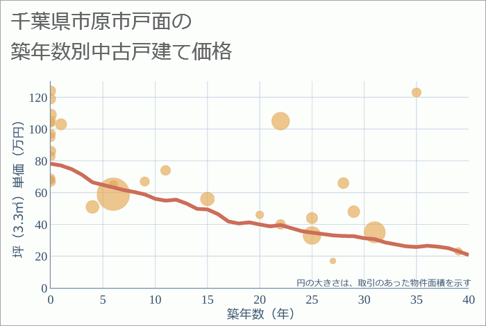 千葉県市原市戸面の築年数別の中古戸建て坪単価