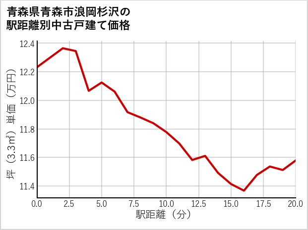 青森県青森市浪岡杉沢の徒歩距離別の中古戸建て坪単価