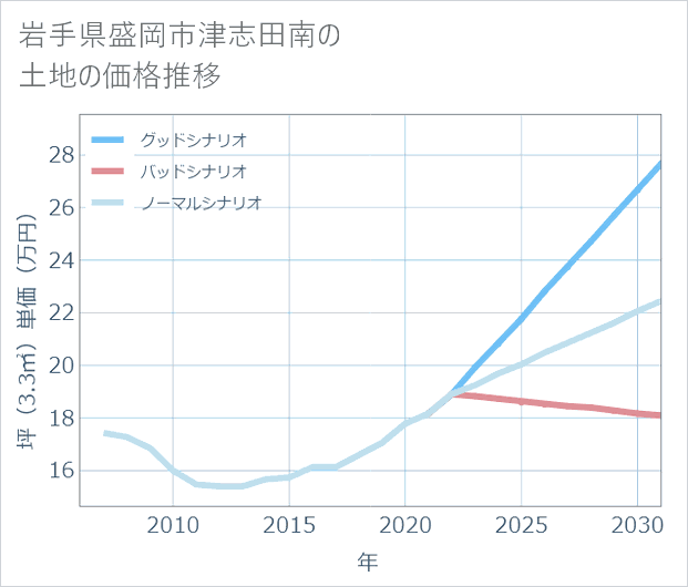 岩手県盛岡市津志田南の土地価格推移