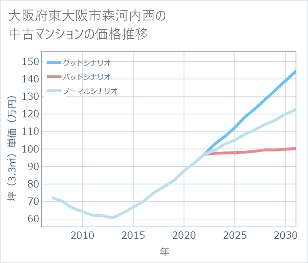 大阪府東大阪市森河内西の中古マンション価格推移
