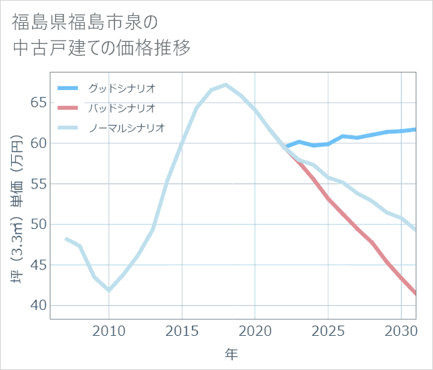 福島県福島市泉の中古戸建て価格推移