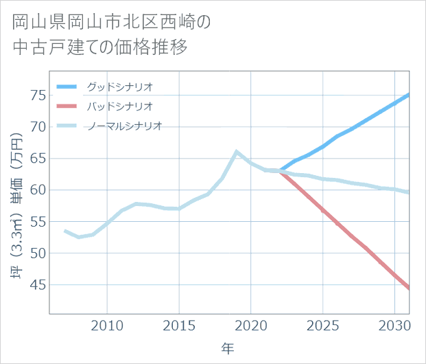岡山県岡山市北区西崎の中古戸建て価格推移