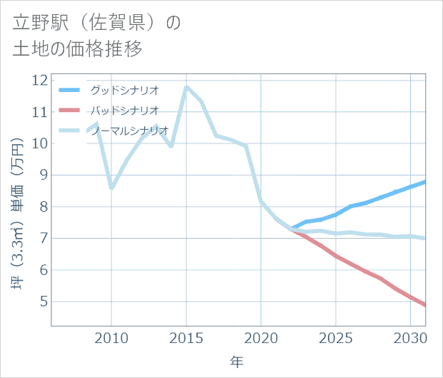 立野駅(佐賀県)の土地価格推移