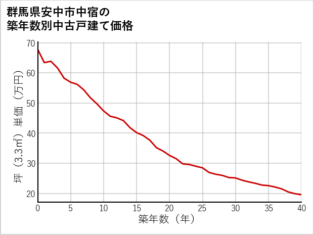 群馬県安中市中宿の築年数別の中古戸建て坪単価