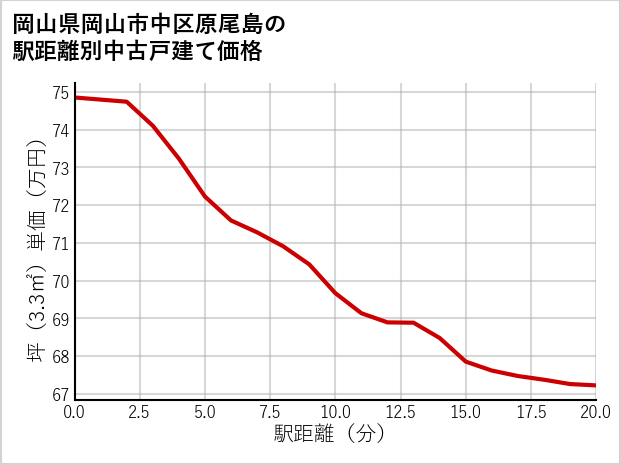 岡山県岡山市中区原尾島の徒歩距離別の中古戸建て坪単価