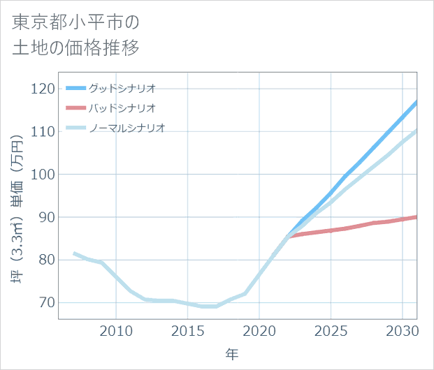 東京都小平市の土地価格推移
