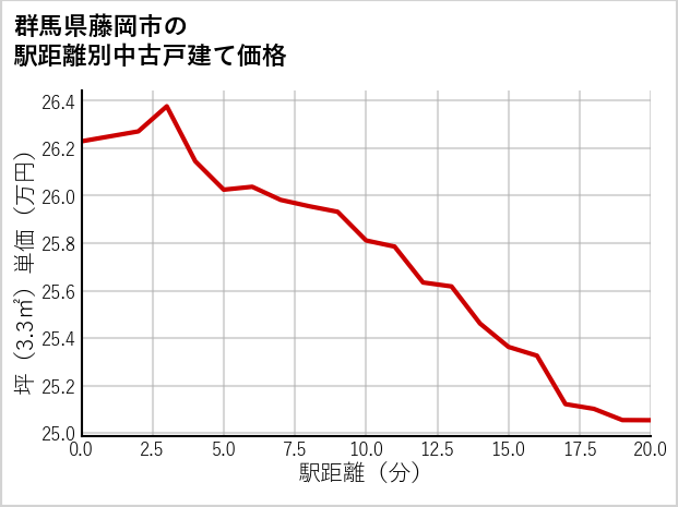 群馬県藤岡市の徒歩距離別の中古戸建て坪単価