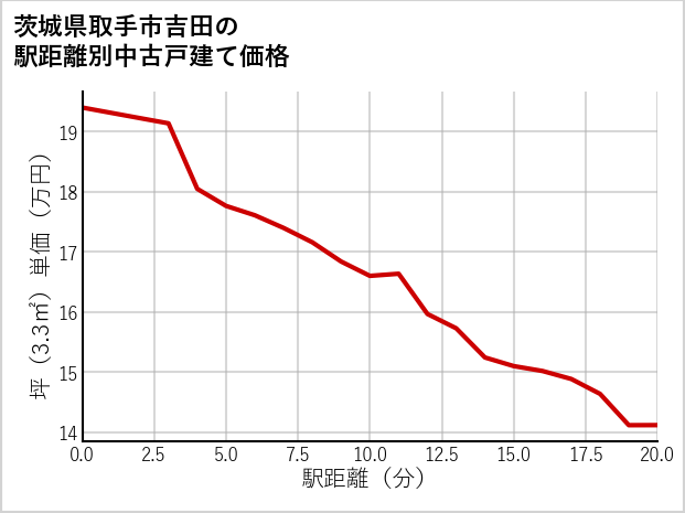 茨城県取手市吉田の徒歩距離別の中古戸建て坪単価