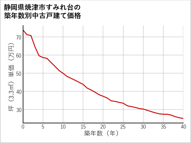 静岡県焼津市すみれ台の築年数別の中古戸建て坪単価