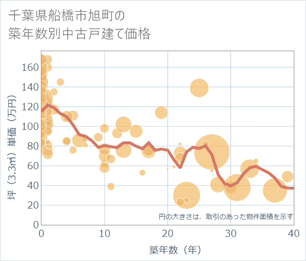 千葉県船橋市旭町の築年数別の中古戸建て坪単価