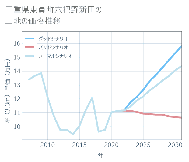 三重県東員町六把野新田の土地価格推移