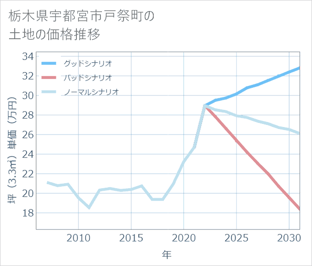 栃木県宇都宮市戸祭町の土地価格推移
