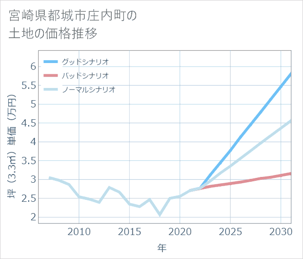 宮崎県都城市庄内町の土地価格推移