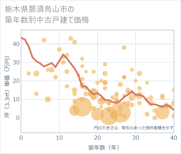 栃木県那須烏山市の築年数別の中古戸建て坪単価