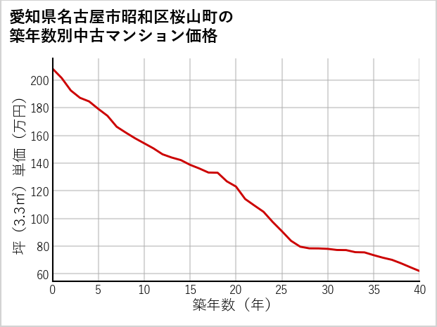 愛知県名古屋市昭和区桜山町の築年数別の中古マンション坪単価
