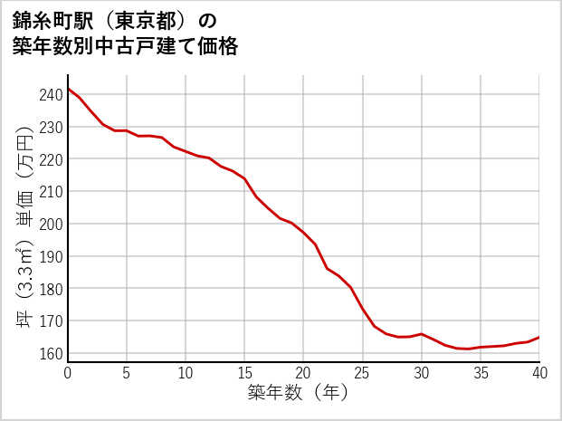 錦糸町駅（東京都）の築年数別の中古戸建て坪単価