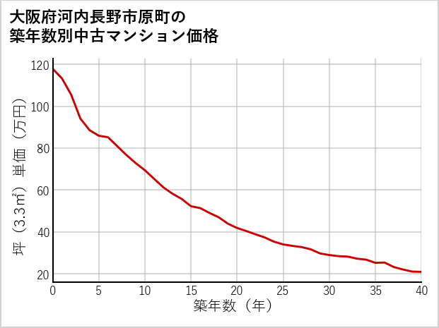 大阪府河内長野市原町の築年数別の中古マンション坪単価