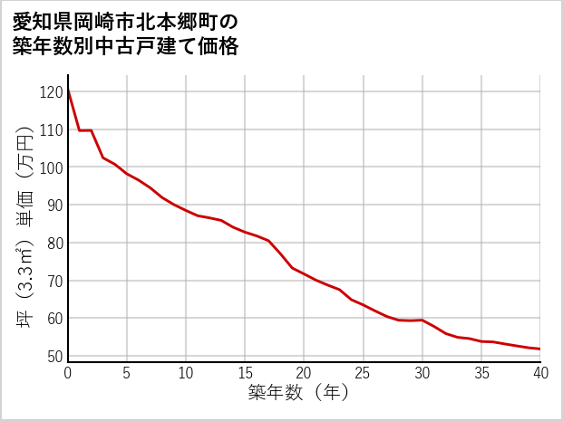 愛知県岡崎市北本郷町の築年数別の中古戸建て坪単価